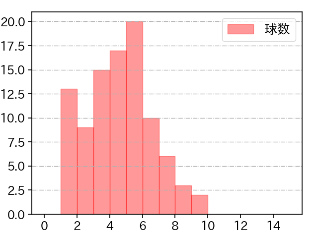 星 知弥 打者に投じた球数分布(2021年レギュラーシーズン全試合)