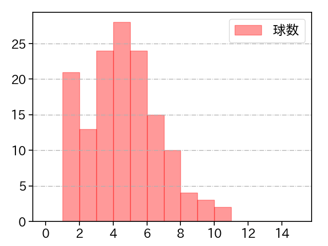 坂本 光士郎 打者に投じた球数分布(2021年レギュラーシーズン全試合)