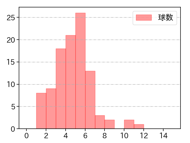 吉田 大喜 打者に投じた球数分布(2021年レギュラーシーズン全試合)