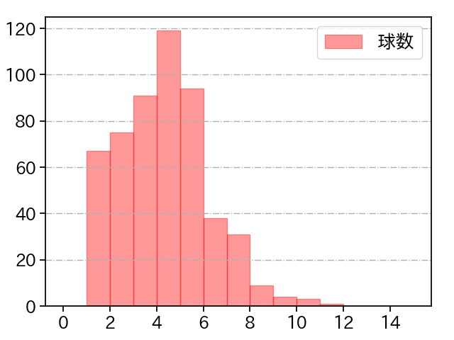 小川 泰弘 打者に投じた球数分布(2021年レギュラーシーズン全試合)