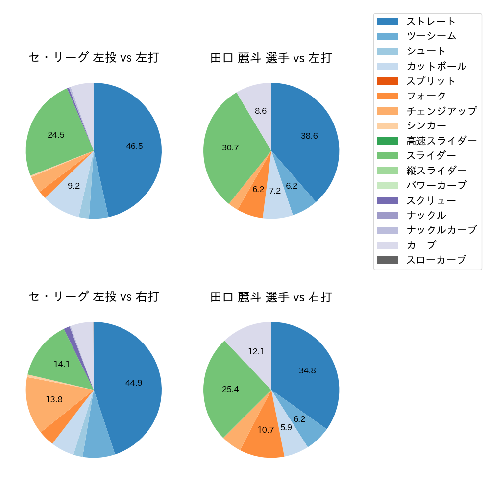 田口 麗斗 球種割合(2021年レギュラーシーズン全試合)