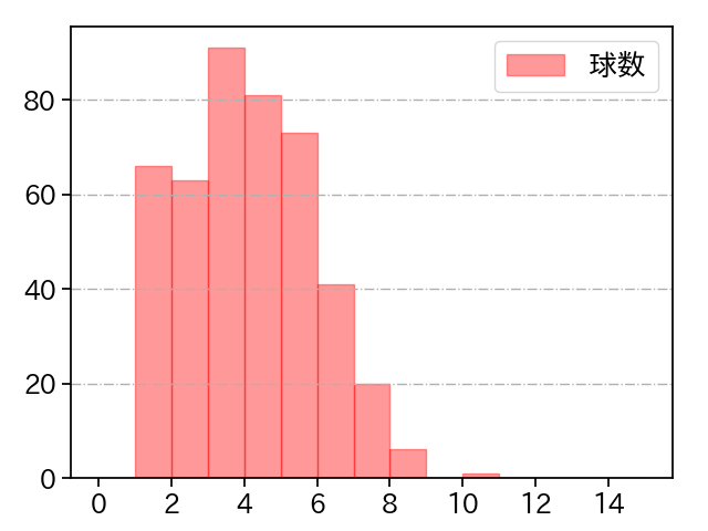 田口 麗斗 打者に投じた球数分布(2021年レギュラーシーズン全試合)