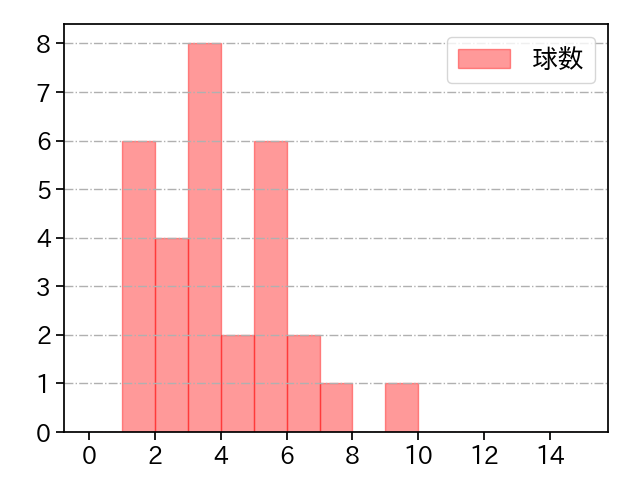 杉山 晃基 打者に投じた球数分布(2021年レギュラーシーズン全試合)