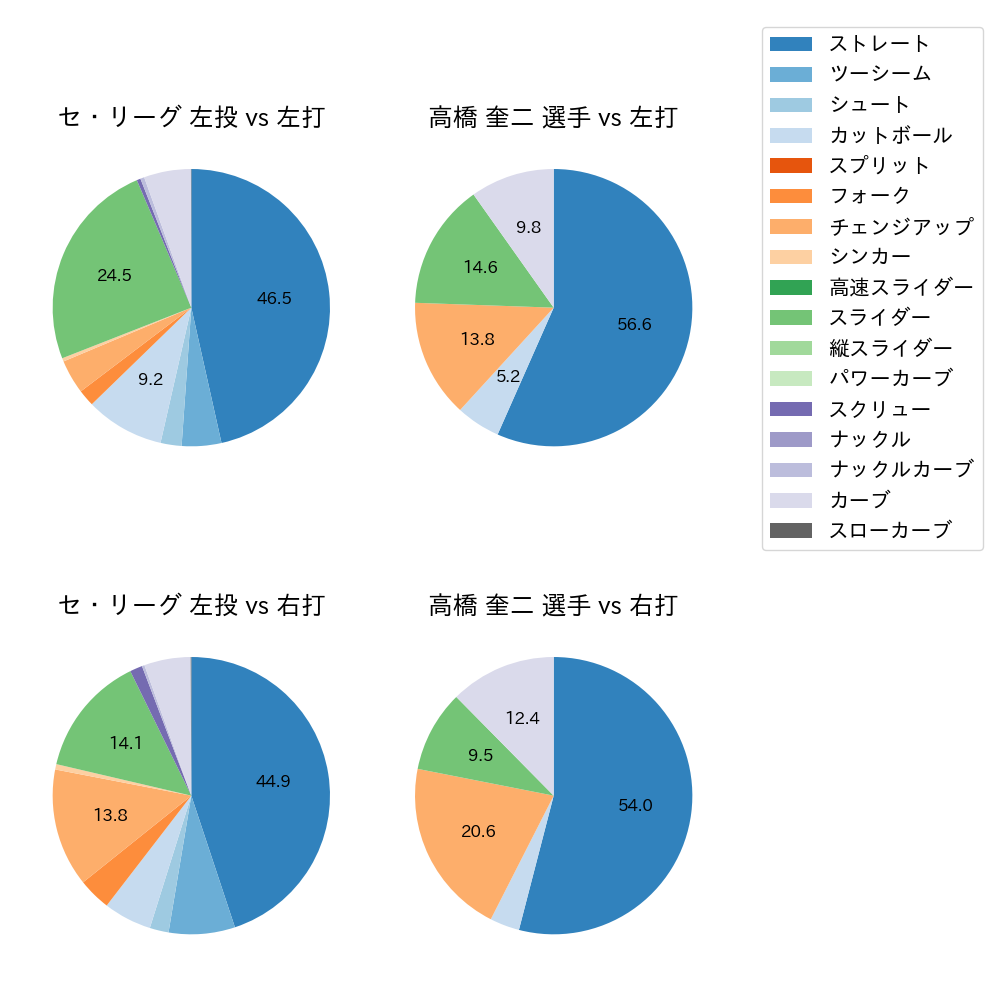 高橋 奎二 球種割合(2021年レギュラーシーズン全試合)