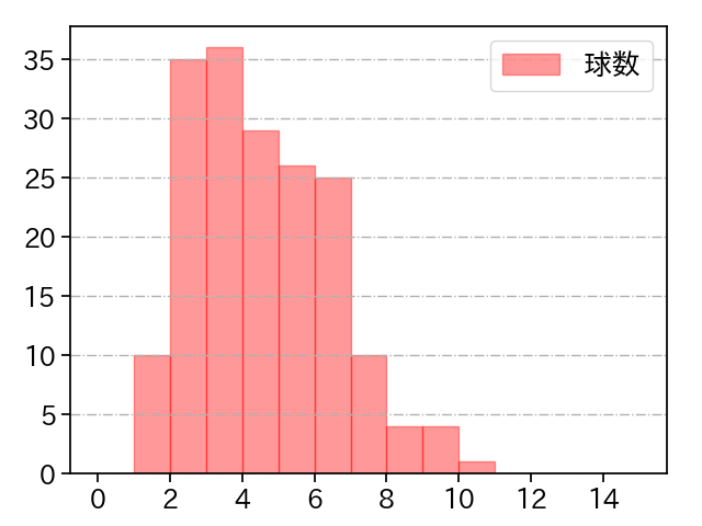 金久保 優斗 打者に投じた球数分布(2021年レギュラーシーズン全試合)