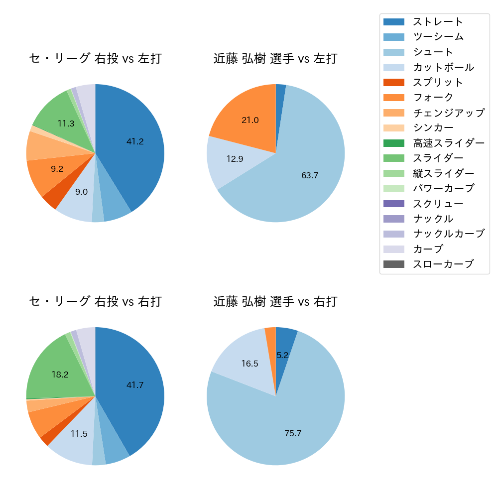 近藤 弘樹 球種割合(2021年レギュラーシーズン全試合)