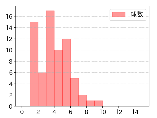 近藤 弘樹 打者に投じた球数分布(2021年レギュラーシーズン全試合)