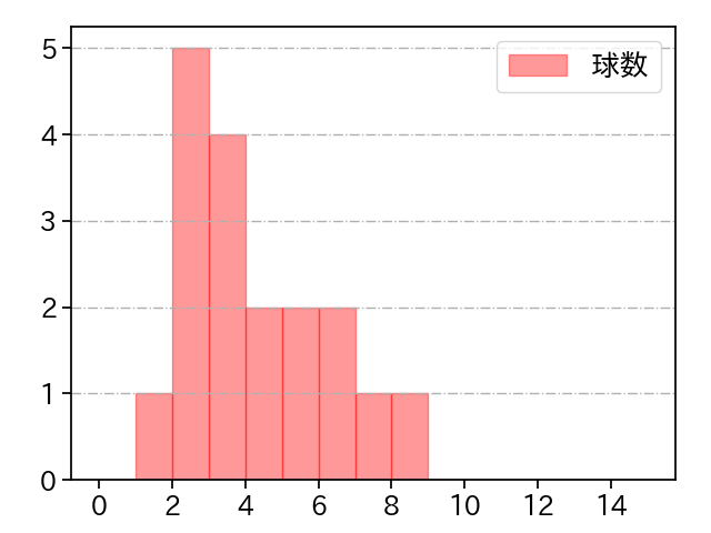 長谷川 宙輝 打者に投じた球数分布(2021年レギュラーシーズン全試合)