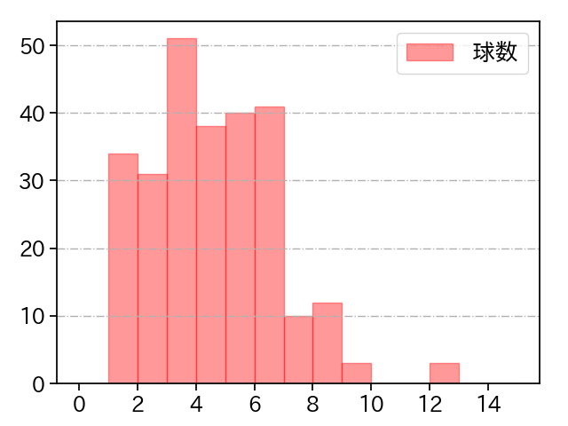 今野 龍太 打者に投じた球数分布(2021年レギュラーシーズン全試合)