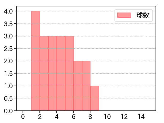 近藤 弘樹 打者に投じた球数分布(2021年オープン戦)