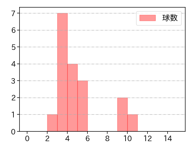 清水 昇 打者に投じた球数分布(2021年オープン戦)