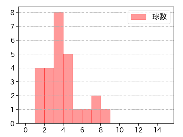 寺島 成輝 打者に投じた球数分布(2021年オープン戦)
