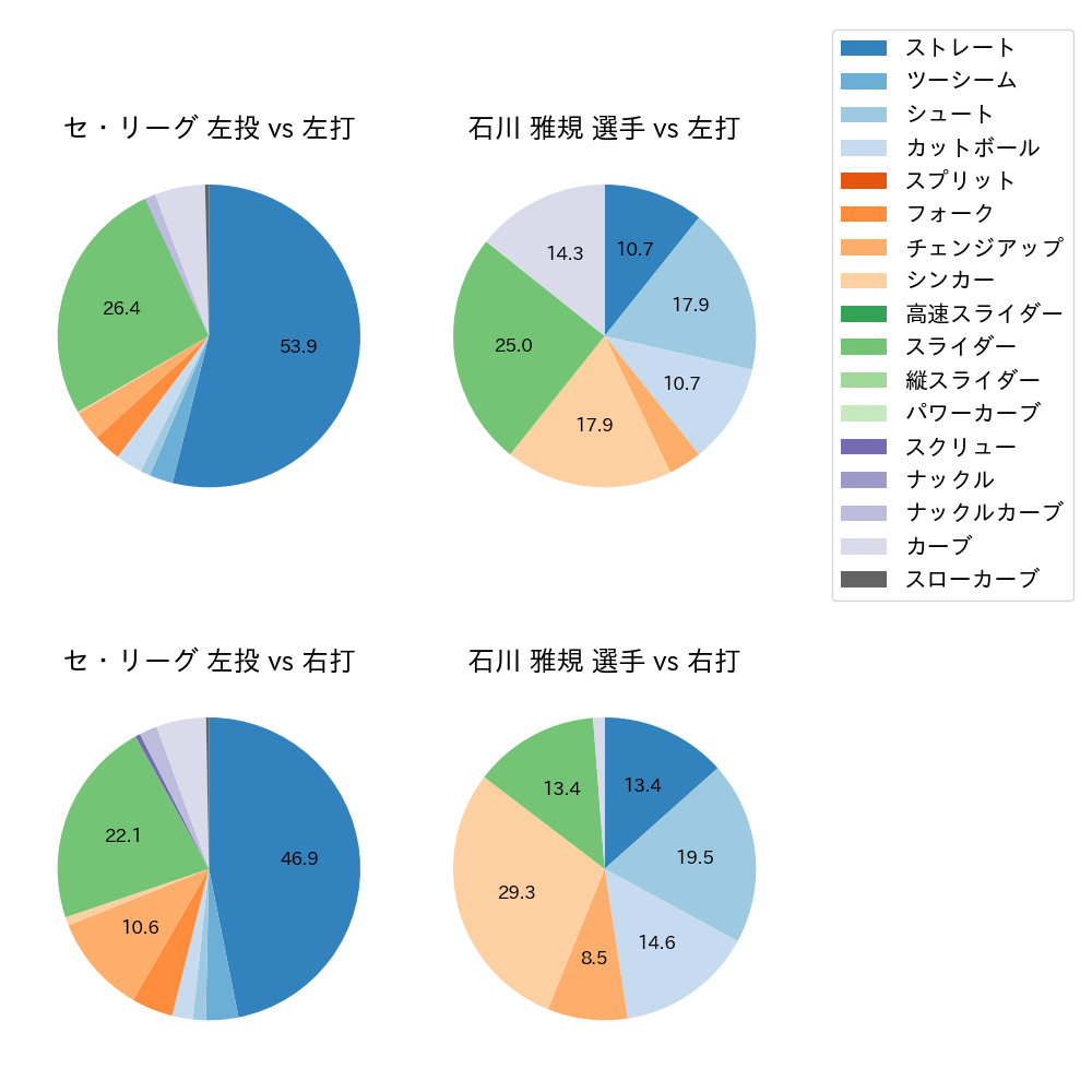 石川 雅規 球種割合(2021年オープン戦)