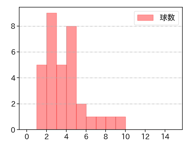 石川 雅規 打者に投じた球数分布(2021年オープン戦)