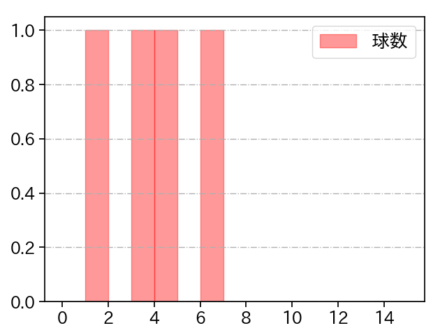 星 知弥 打者に投じた球数分布(2021年オープン戦)