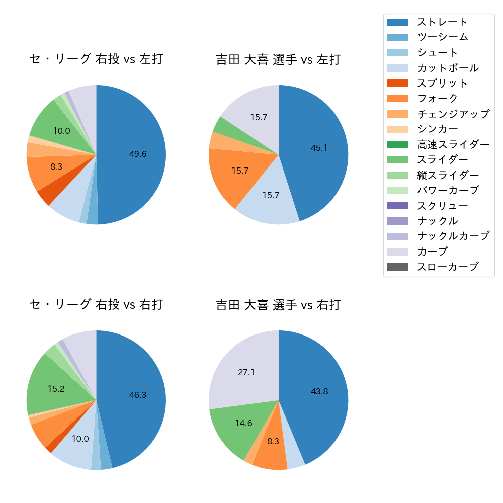 吉田 大喜 球種割合(2021年オープン戦)
