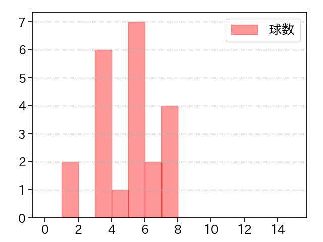 吉田 大喜 打者に投じた球数分布(2021年オープン戦)