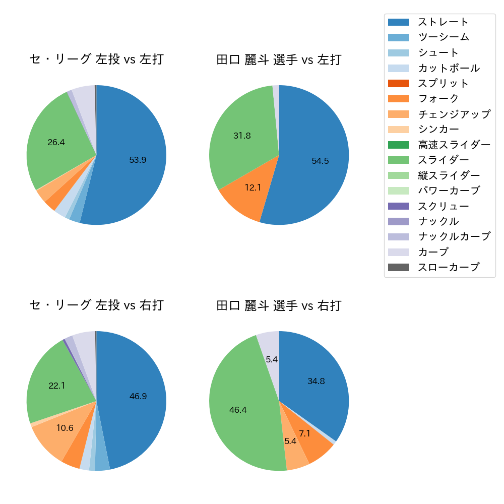 田口 麗斗 球種割合(2021年オープン戦)