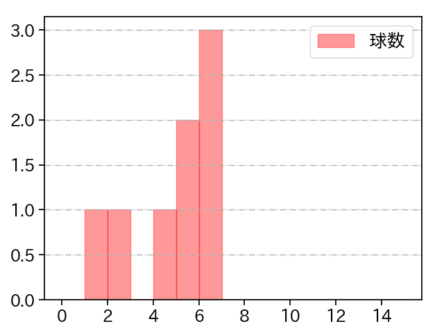 高橋 奎二 打者に投じた球数分布(2021年オープン戦)