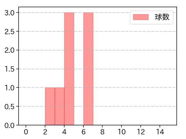 金久保 優斗 打者に投じた球数分布(2021年オープン戦)
