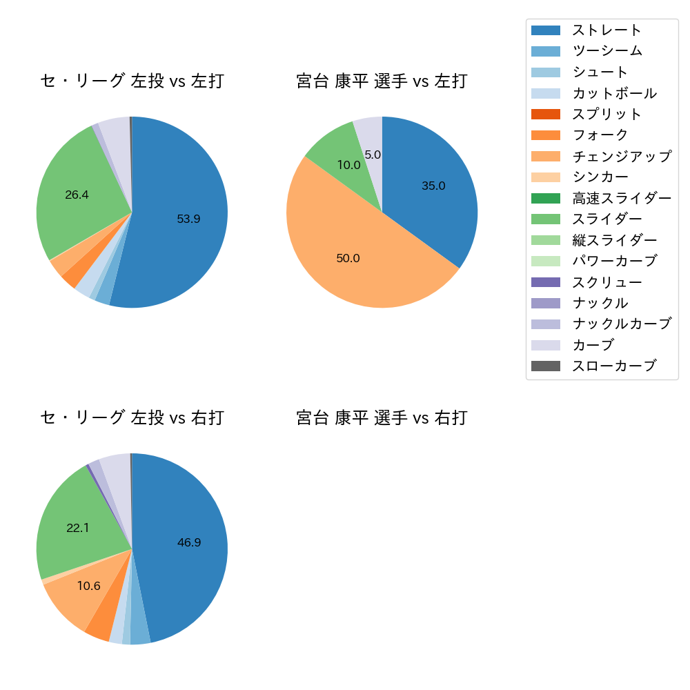宮台 康平 球種割合(2021年オープン戦)