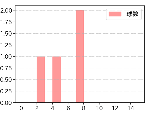 宮台 康平 打者に投じた球数分布(2021年オープン戦)