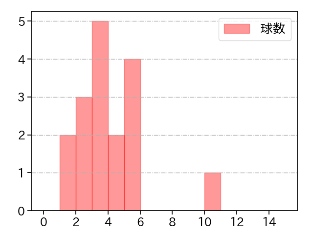 今野 龍太 打者に投じた球数分布(2021年オープン戦)