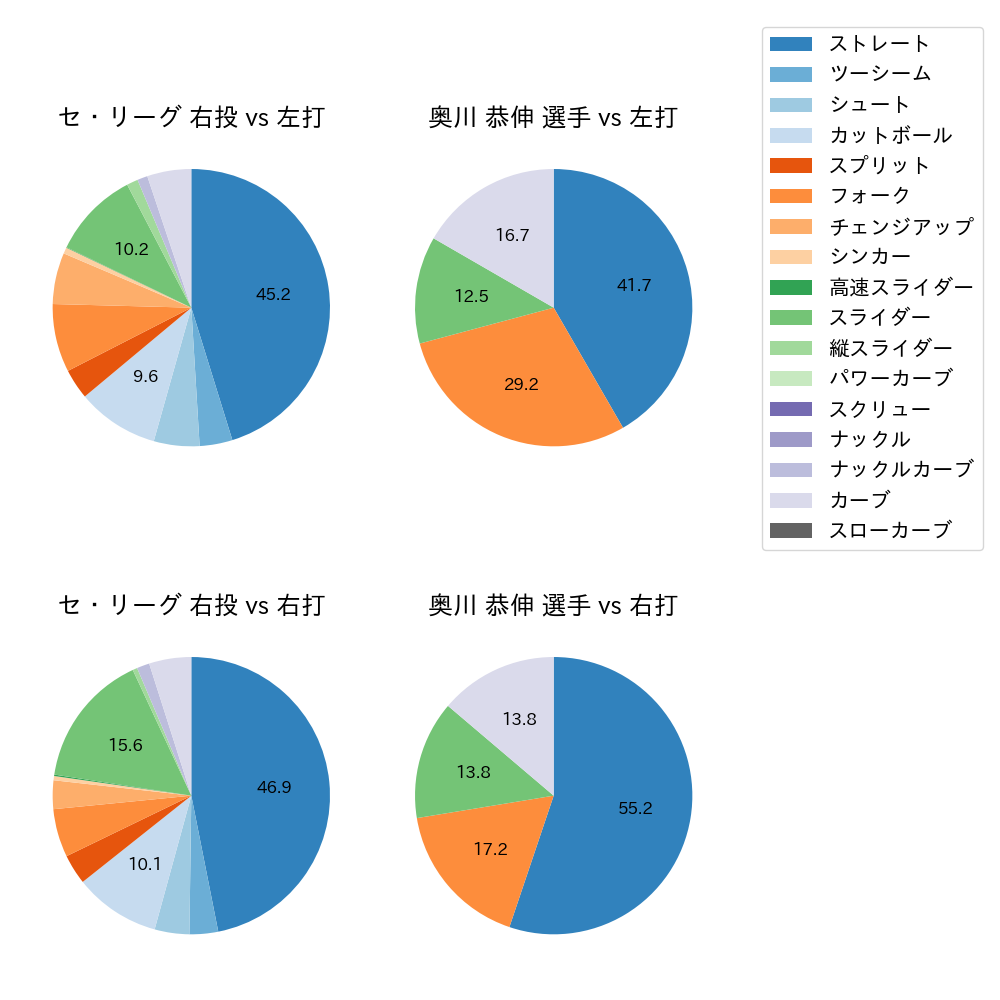 奥川 恭伸 球種割合(2022年3月)