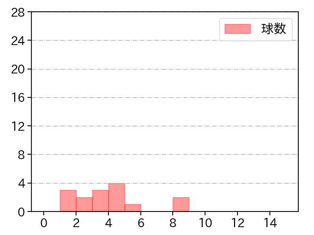 奥川 恭伸 打者に投じた球数分布(2022年3月)