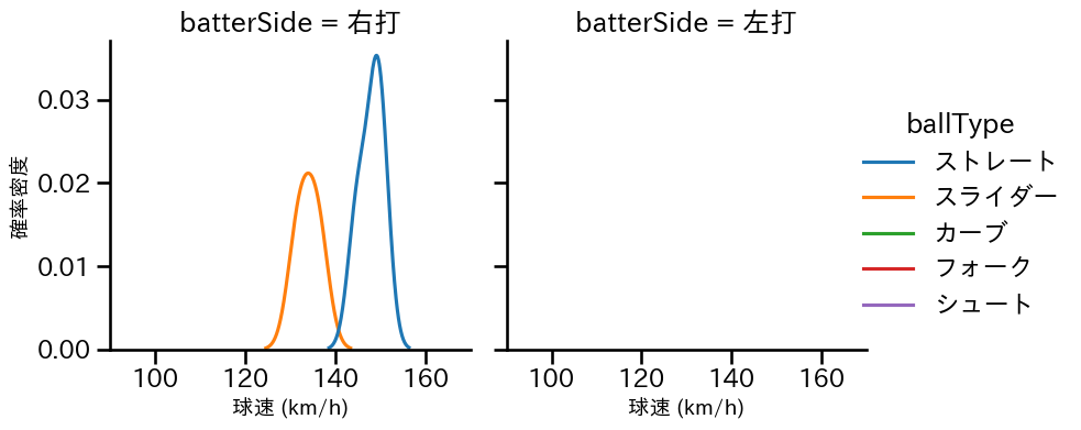 石山 泰稚 球種&球速の分布2(2022年3月)