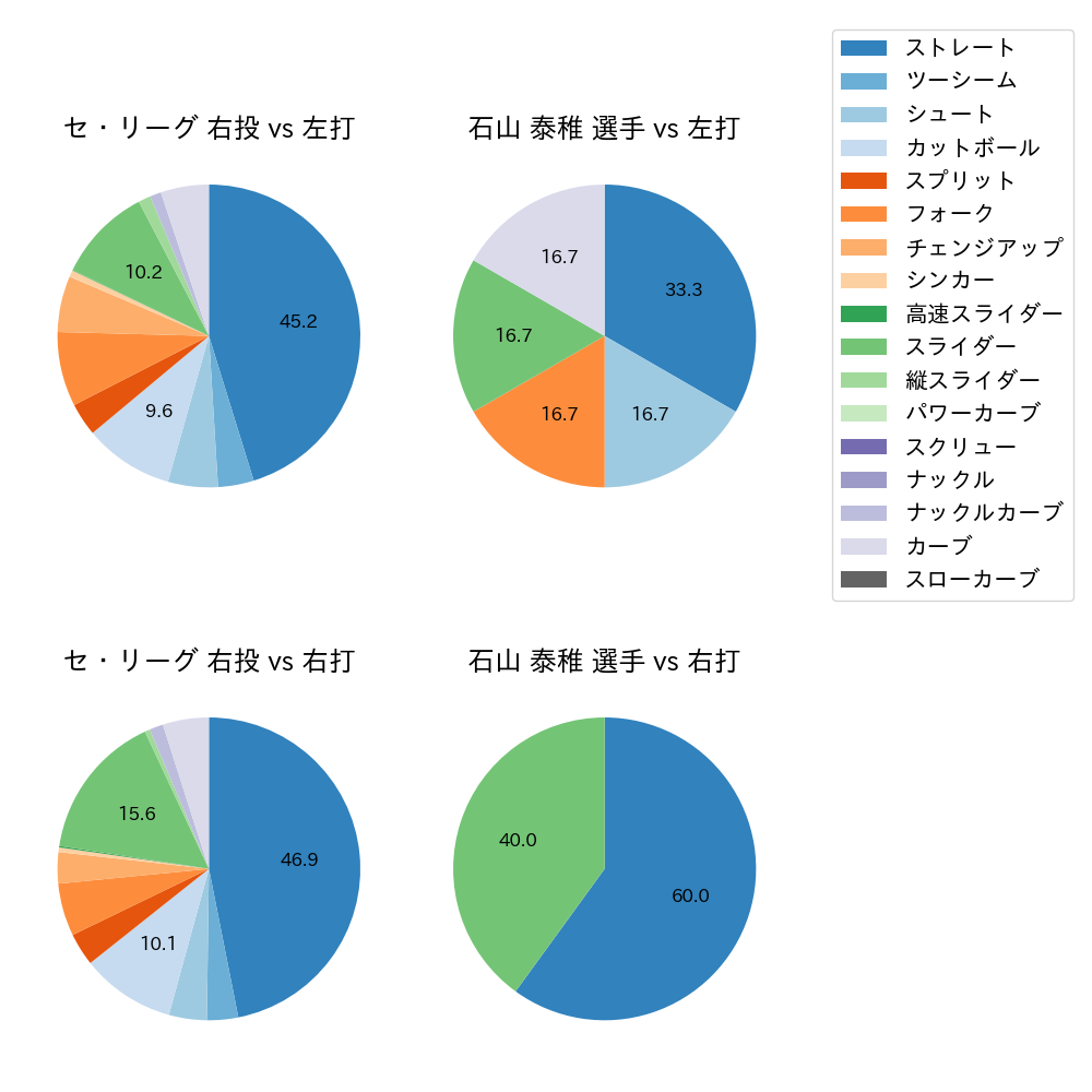石山 泰稚 球種割合(2022年3月)