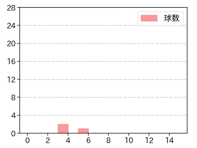 石山 泰稚 打者に投じた球数分布(2022年3月)