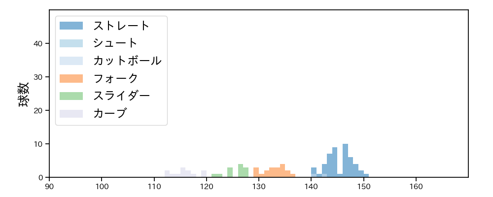 高梨 裕稔 球種&球速の分布1(2022年3月)
