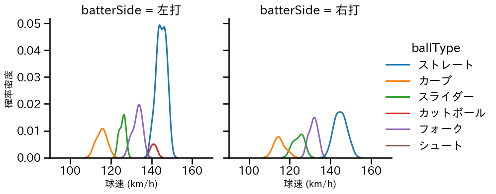 高梨 裕稔 球種&球速の分布2(2022年3月)