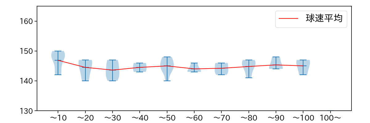 高梨 裕稔 球数による球速(ストレート)の推移(2022年3月)