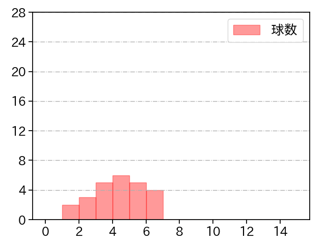 高梨 裕稔 打者に投じた球数分布(2022年3月)
