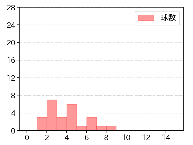 原 樹理 打者に投じた球数分布(2022年3月)