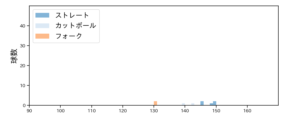 清水 昇 球種&球速の分布1(2022年3月)