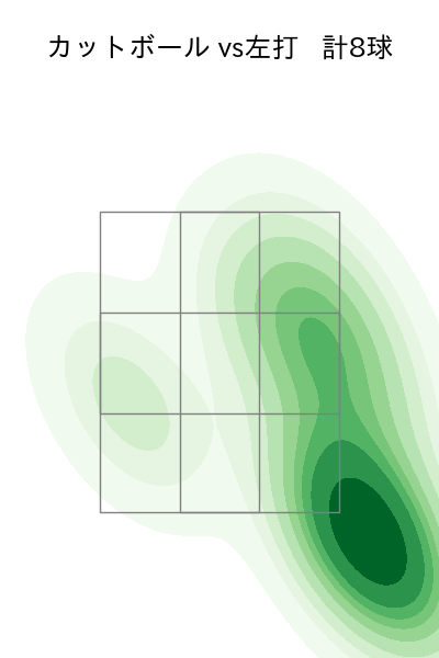 石川 雅規 配球ヒートマップ(2022年3月)
