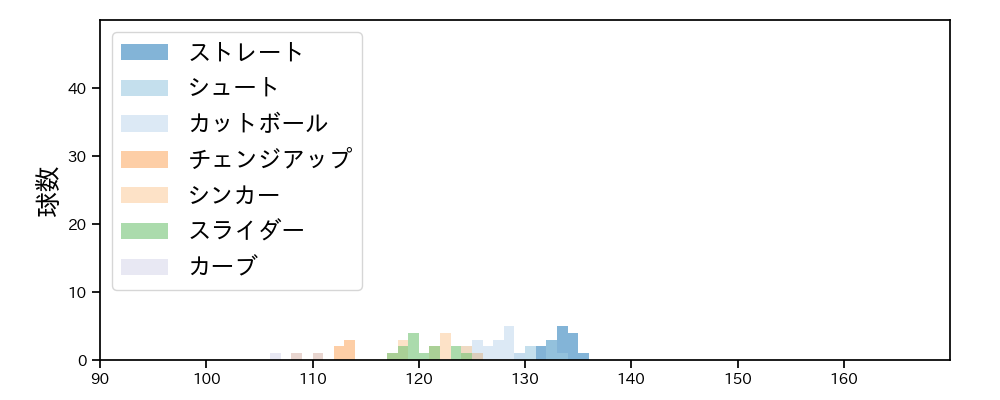 石川 雅規 球種&球速の分布1(2022年3月)