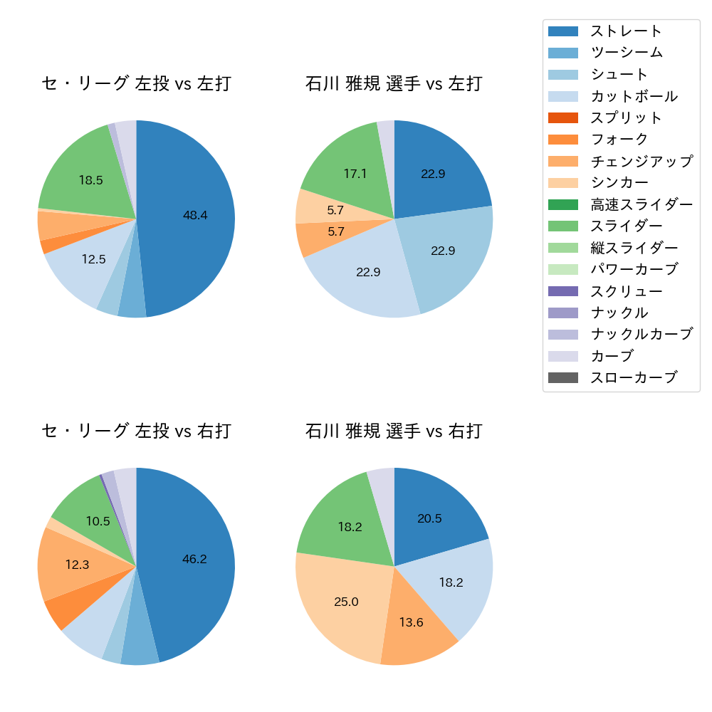 石川 雅規 球種割合(2022年3月)