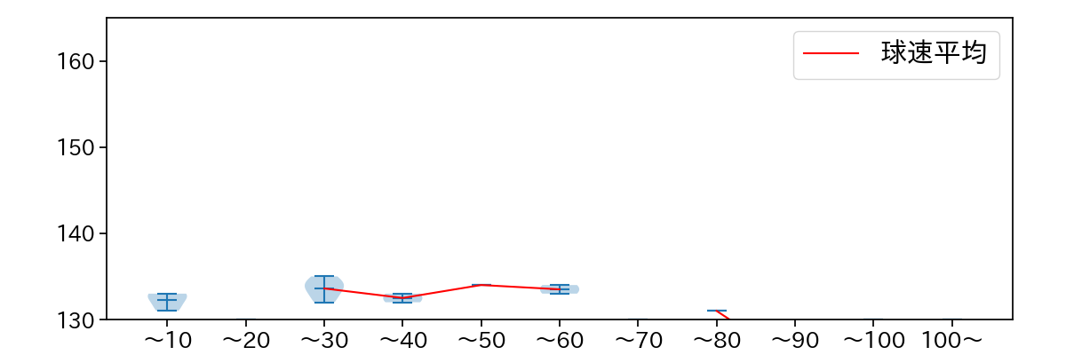 石川 雅規 球数による球速(ストレート)の推移(2022年3月)