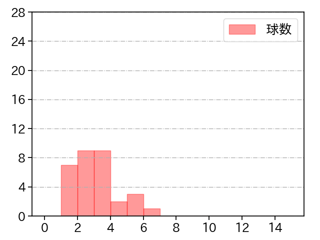 石川 雅規 打者に投じた球数分布(2022年3月)