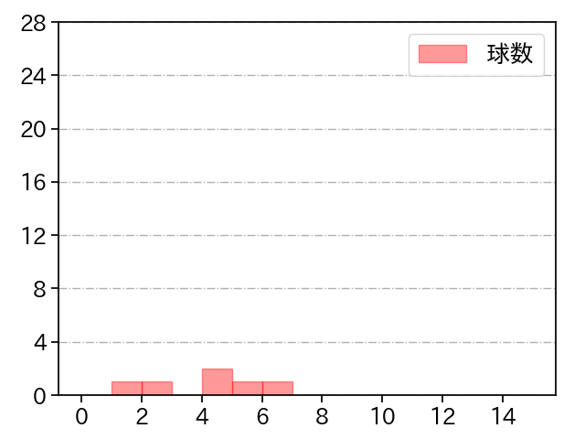 木澤 尚文 打者に投じた球数分布(2022年3月)