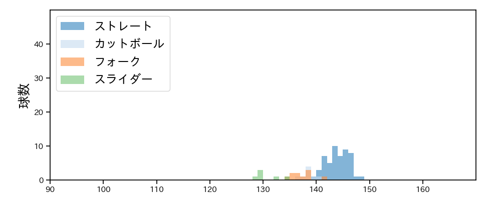 坂本 光士郎 球種&球速の分布1(2022年3月)