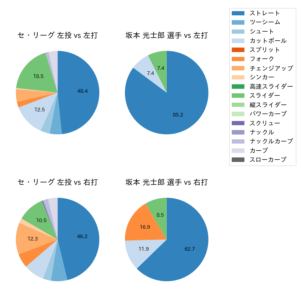 坂本 光士郎 球種割合(2022年3月)
