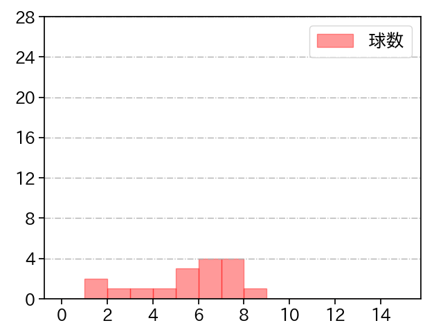 坂本 光士郎 打者に投じた球数分布(2022年3月)