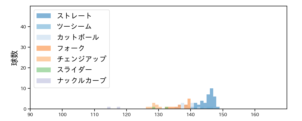 小川 泰弘 球種&球速の分布1(2022年3月)