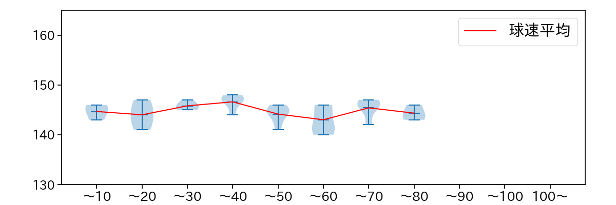 小川 泰弘 球数による球速(ストレート)の推移(2022年3月)