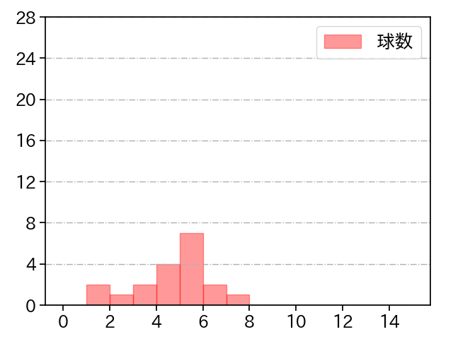小川 泰弘 打者に投じた球数分布(2022年3月)